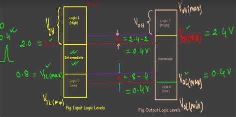 Noise Margins Logic Circuits Electrical Engineering Stack Exchange