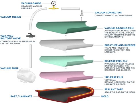 7 Steps to Make Non-Autoclave Vacuum Bags