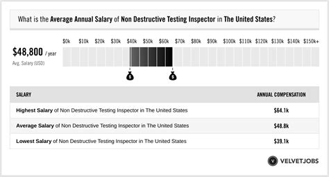 Non Destructive Testing Inspector Salary Actual 2023 Projected 2024