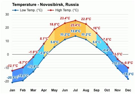 Novosibirsk Climate Average Temperature Weather By Month Novosibirsk