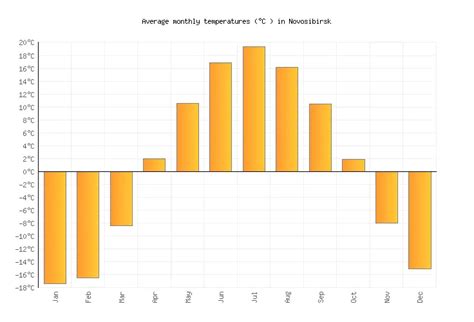 Novosibirsk Weather In April 2024 Russia Averages Weather 2 Visit