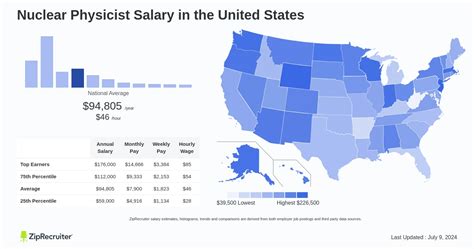 Nuclear Physicist Salary