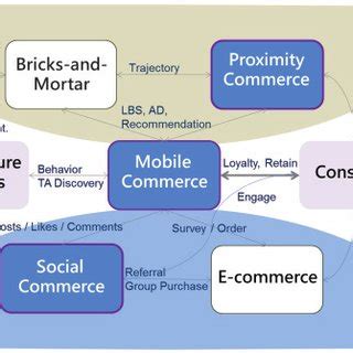 O2o Commerce Service Model Download Scientific Diagram