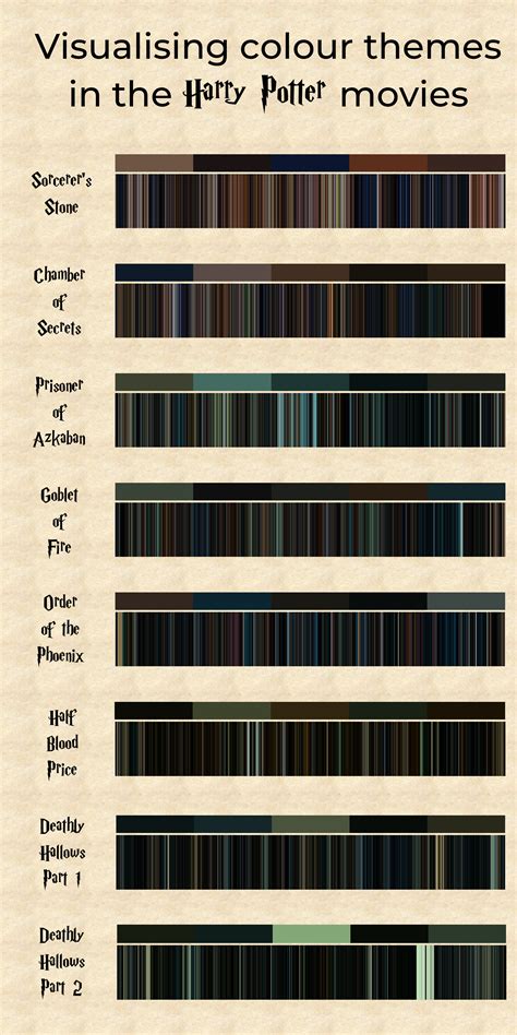 Oc Visualising Color Themes In The Harry Potter Films With The Help