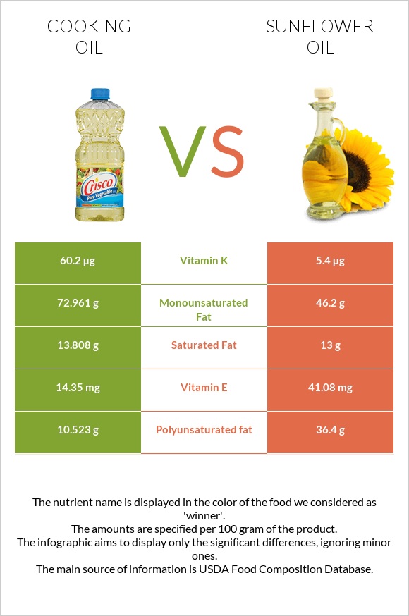 Olive Oil Vs Sunflower Oil Choosing The Right Cooking Oil For You