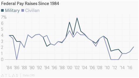 One Chart Showing Every Military And Civilian Pay Raise Since 1984