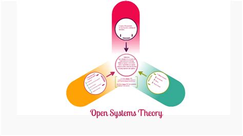 Open Systems Theory By Mary Jane Argueza On Prezi