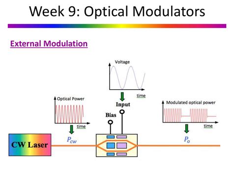 Optical Modulators Online Presentation