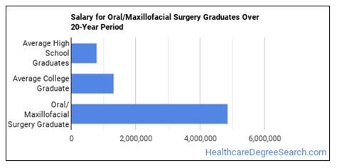 Oral Maxillofacial Surgery Majors Salary Info Career Options