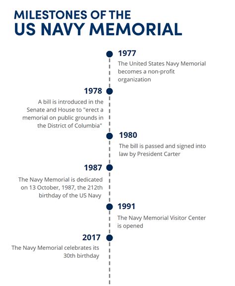 Our Story Mission United States Navy Memorial