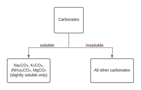 Outline The Solubility Rules For The Carbonate Ion Study Com