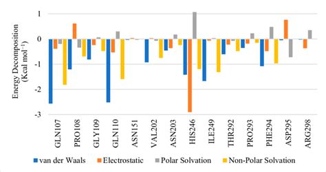 Pairwise Energy Decomposition Graph Illustrating Residue Contributions Download Scientific