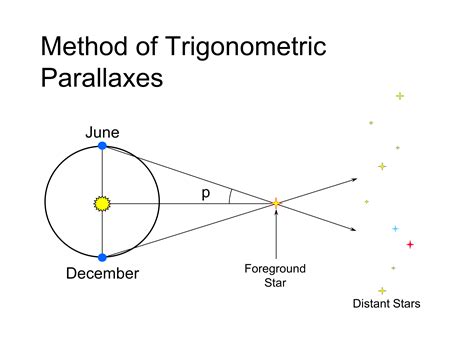 Unlocking Distances: The Parallax Equation in Astronomical Units