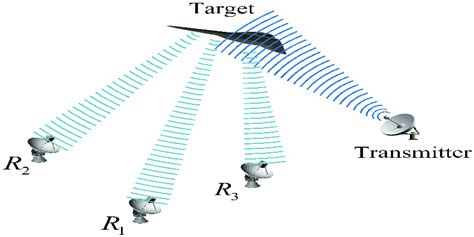 Passive And Active Multistatic Radars Capable Of Detecting Stealth