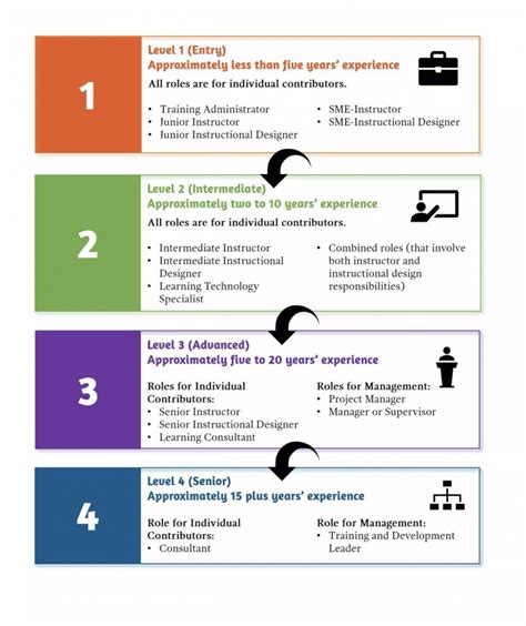 Paths Available In A Training And Development Career