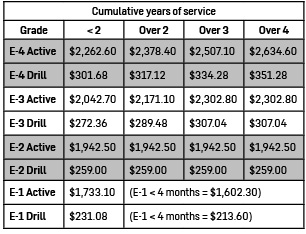 Pay Bonuses Michigan Army National Guard