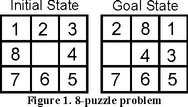 Pdf Genetic Algorithm To Solve Sliding Tile 8 Puzzle Problem