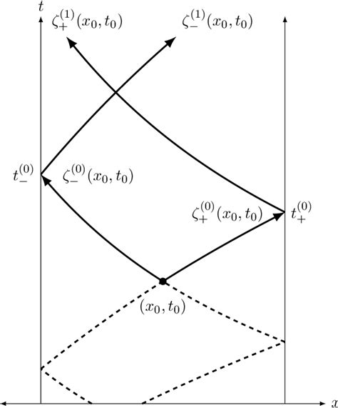 Pdf Operator Learning For Hyperbolic Partial Differential Equations