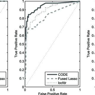 Performance Comparison Of Code The Modified Fused Lasso And The Locfdr