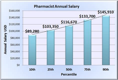 Pharmacist Salaries The Pharmacist Blog