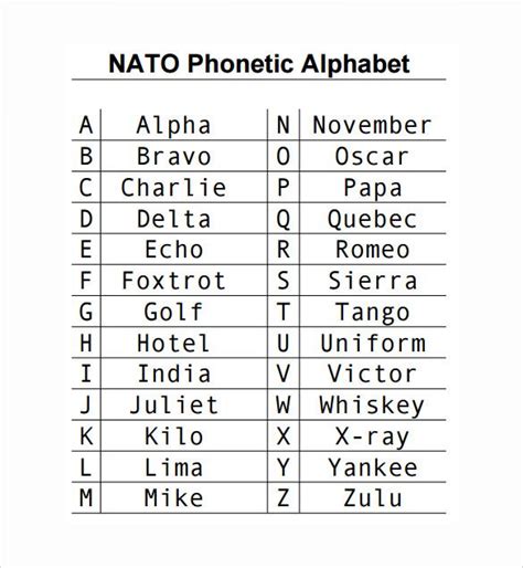 7 Essential Codes of the Phonetic Alphabet Military Chart