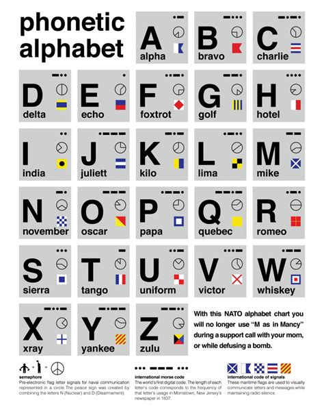 Phonetic Alphabet Myboat Com Au