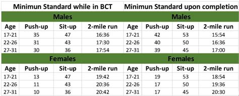 Army Physical Fitness Requirements: What You Need to Know