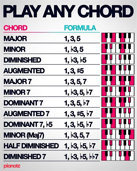 Piano Chord Formula