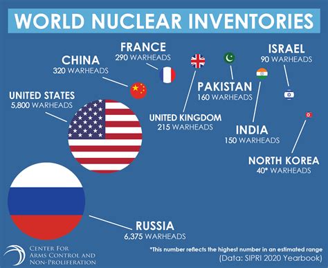 Pin On Nuclear Weapons Infographics