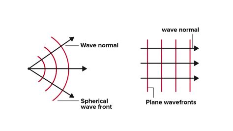 Plane Wave Picture: Understanding Electromagnetic Waves