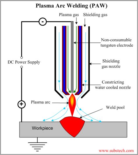 Plasma Arc Welding Paw Substech