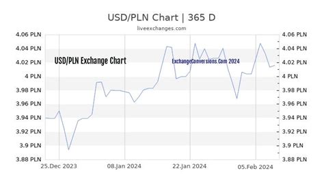 PLN to USD Exchange Rate Today