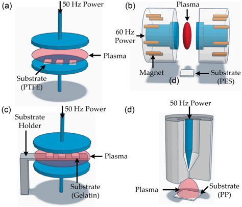 Polymers Free Full Text Review Of Plasma Processing For Polymers