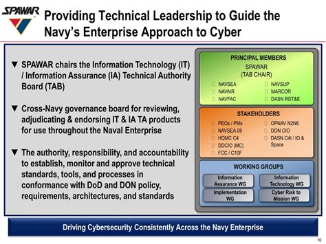 Ppt Navy Cybersecurity Engineering Enhancing Resilience And