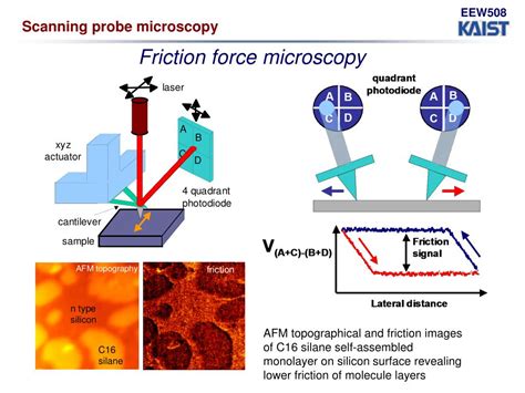 Ppt Scanning Tunneling Microscopy And Atomic Force Microscopy