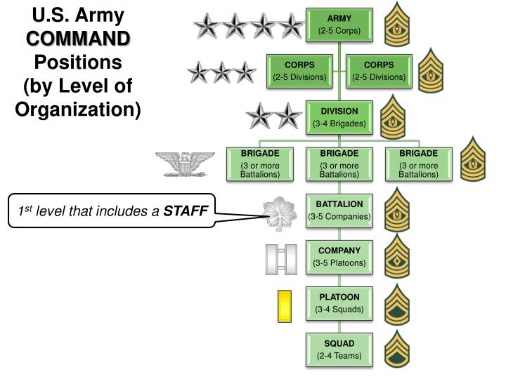 Ppt U S Army Officer Ranks Pay Grades Powerpoint Presentation Id