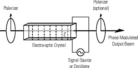 Practical Uses And Applications Of Electro Optic Modulators