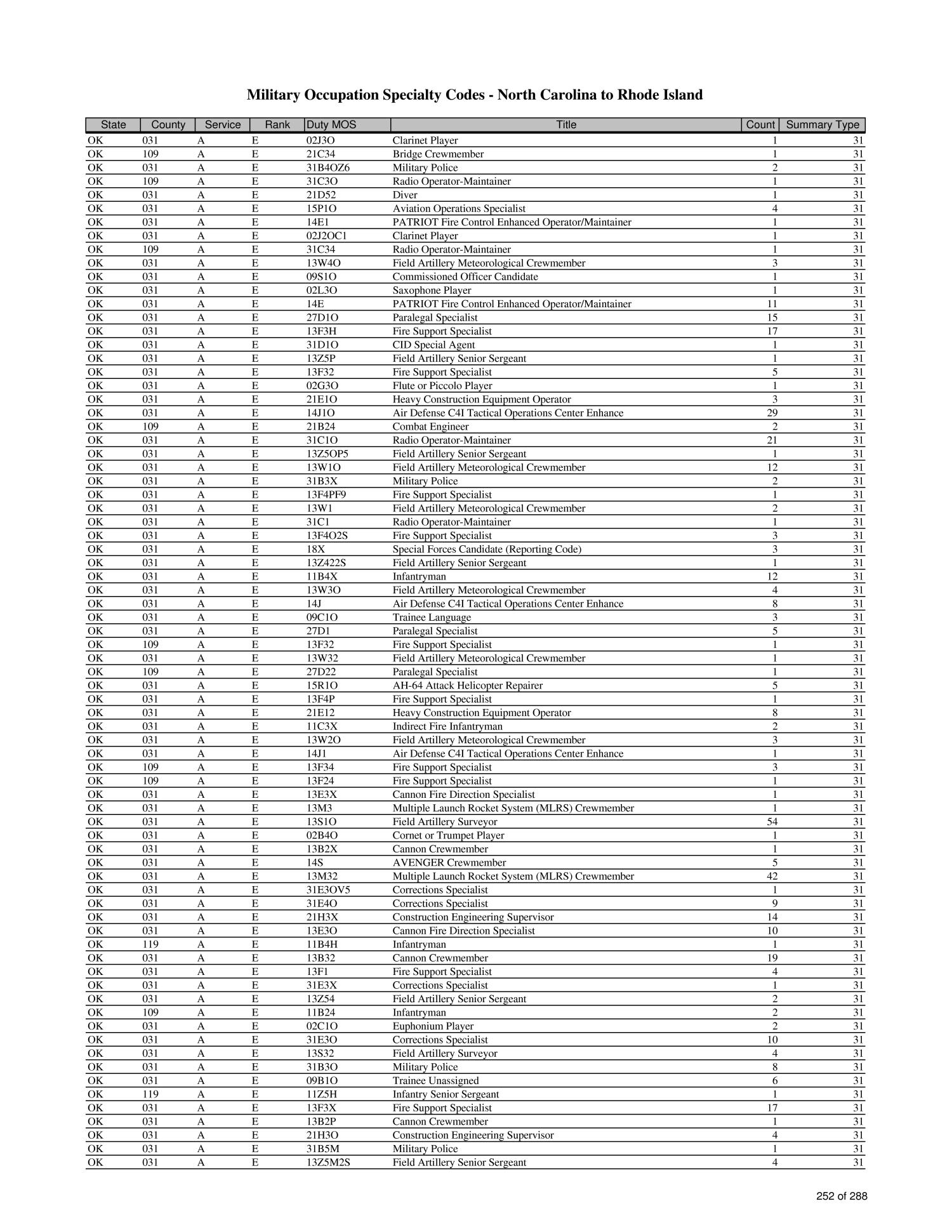 Printable Army Mos List