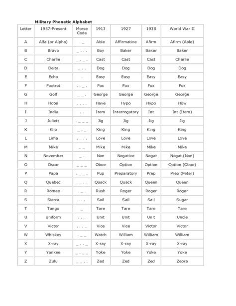 Printable Phonetic Alphabet Military Portal Tutorials