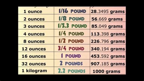 Printable Pounds To Grams Conversion Chart Weight, 46% Off