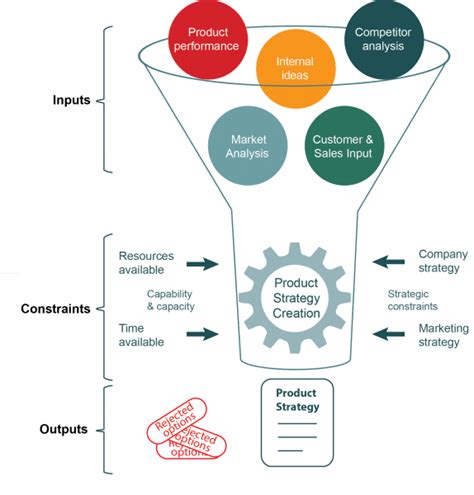 Producing Focus Products Efficiently