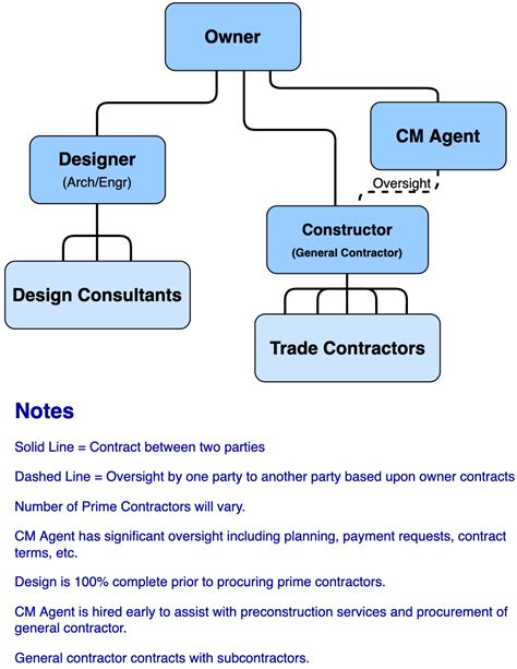 Project Delivery Methods Fundamentals Of Building Construction Management