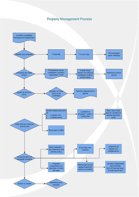 Property Management Process Chart Omokoroa Property Management Limited