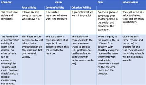 Psychometrics 101 Part 1 What Is Psychometrics Itcc