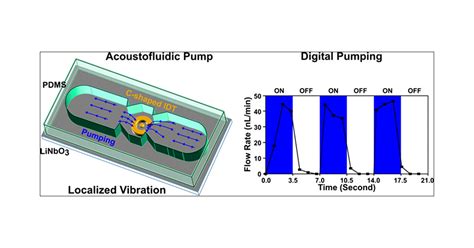 Pump-Free Acoustofluidics Revolution