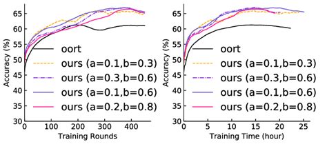 Pyramidfl Varies Performance Across The Dropout Of Update Parameters