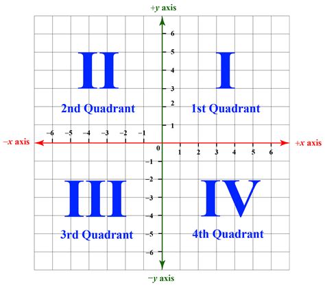 Quadrants On Coordinate Grid