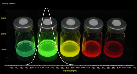 Quantum Dots Particle In A Box Physicsopenlab