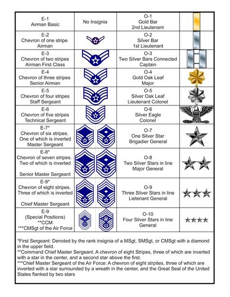 Ranks Air Force