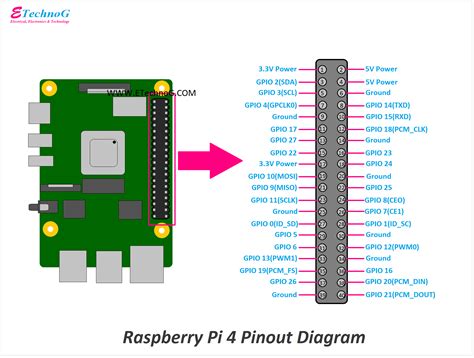 Raspberry Pi 4 Pinout Diagram And Terminals Identification Etechnog